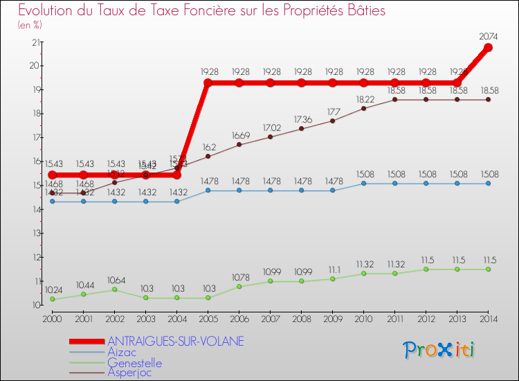 Evolution du taux de la taxe foncière sur le bati pour ANTRAIGUES-SUR-VOLANE et les communes proches de 2000 à 2014 Comparaison des taux de taxe foncière sur le bati pour ANTRAIGUES-SUR-VOLANE et les communes voisines de 2000 à 2014