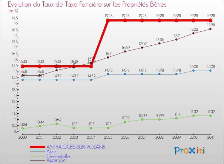 Evolution du taux de la taxe foncière sur le bati pour ANTRAIGUES-SUR-VOLANE et les communes proches Comparaison des taux de taxe foncière sur le bati pour ANTRAIGUES-SUR-VOLANE et les communes voisines
