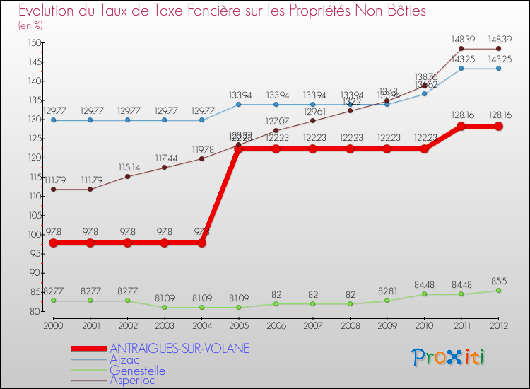 Evolution du taux de la taxe foncière sur les immeubles et terrains non batis pour ANTRAIGUES-SUR-VOLANE et les communes proches de 2000 à 2012 Comparaison des taux de la taxe foncière sur les immeubles et terrains non batis pour ANTRAIGUES-SUR-VOLANE et les communes voisines de 2000 à 2012