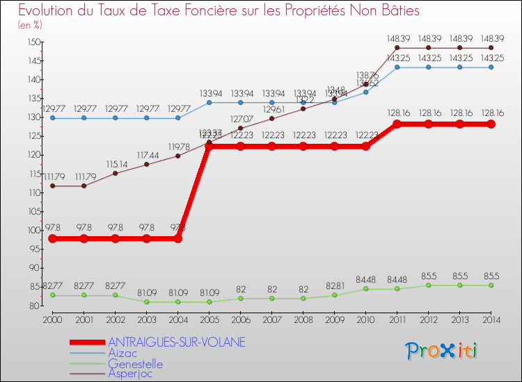 Evolution du taux de la taxe foncière sur les immeubles et terrains non batis pour ANTRAIGUES-SUR-VOLANE et les communes proches de 2000 à 2014 Comparaison des taux de la taxe foncière sur les immeubles et terrains non batis pour ANTRAIGUES-SUR-VOLANE et les communes voisines de 2000 à 2014