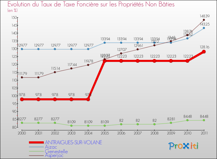 Evolution du taux de la taxe foncière sur les immeubles et terrains non batis pour ANTRAIGUES-SUR-VOLANE et les communes proches Comparaison des taux de la taxe foncière sur les immeubles et terrains non batis pour ANTRAIGUES-SUR-VOLANE et les communes voisines