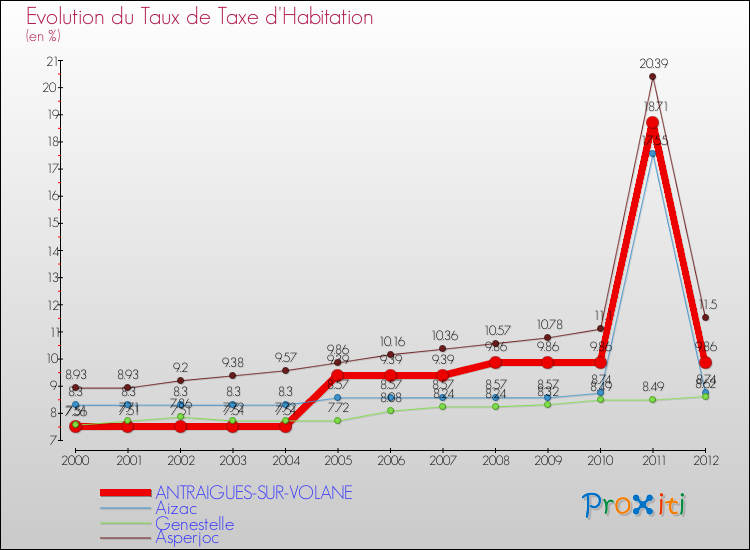 Evolution du taux de la taxe d'habitation pour ANTRAIGUES-SUR-VOLANE et les communes proches Comparaison des taux de la taxe d'habitation pour ANTRAIGUES-SUR-VOLANE et les communes voisines