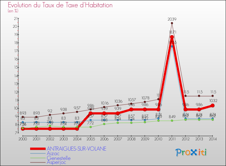 Evolution du taux de la taxe d'habitation pour ANTRAIGUES-SUR-VOLANE et les communes proches de 2000 à 2014 Comparaison des taux de la taxe d'habitation pour ANTRAIGUES-SUR-VOLANE et les communes voisines de 2000 à 2014