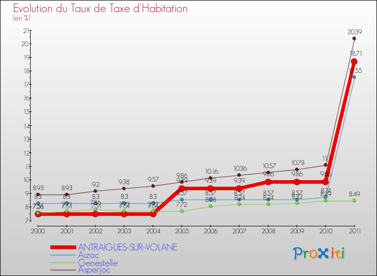 Evolution du taux de la taxe d'habitation pour ANTRAIGUES-SUR-VOLANE et les communes proches Comparaison des taux de la taxe d'habitation pour ANTRAIGUES-SUR-VOLANE et les communes voisines