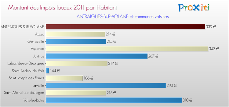 Montant des impôts locaux par Habitant pour ANTRAIGUES-SUR-VOLANE et les communes proches Comparaison des impôts locaux par habitant pour ANTRAIGUES-SUR-VOLANE et les communes voisines