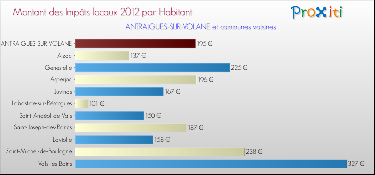 Montant des impôts locaux par Habitant pour ANTRAIGUES-SUR-VOLANE et les communes proches Comparaison des impôts locaux par habitant pour ANTRAIGUES-SUR-VOLANE et les communes voisines
