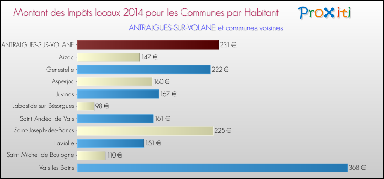 Montant des impôts locaux par Habitant pour ANTRAIGUES-SUR-VOLANE et les communes proches en 2014 Comparaison des impôts locaux par habitant pour ANTRAIGUES-SUR-VOLANE et les communes voisines en 2014