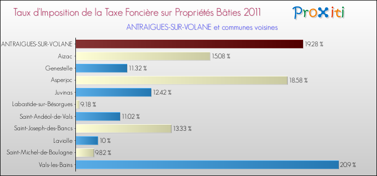 Taux d'imposition de la taxe foncière sur le bati 2011 pour ANTRAIGUES-SUR-VOLANE et les communes proches Comparaison des taux d'imposition de la taxe foncière sur le bati 2011 pour ANTRAIGUES-SUR-VOLANE et les communes voisines
