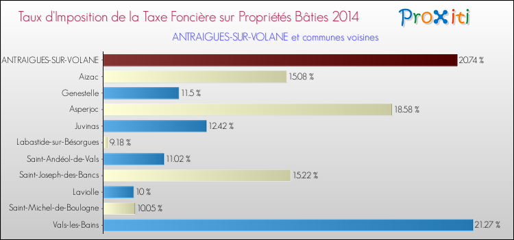 Taux d'imposition de la taxe foncière sur le bati 2014 pour ANTRAIGUES-SUR-VOLANE et les communes proches Comparaison des taux d'imposition de la taxe foncière sur le bati 2014 pour ANTRAIGUES-SUR-VOLANE et les communes voisines