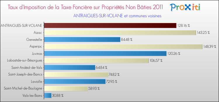 Taux d'imposition de la taxe foncière sur les immeubles et terrains non batis 2011 pour ANTRAIGUES-SUR-VOLANE et les communes proches Comparaison des taux d'imposition de la taxe foncière sur les immeubles et terrains non batis 2011 pour ANTRAIGUES-SUR-VOLANE et les communes voisines