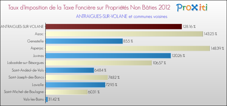 Taux d'imposition de la taxe foncière sur les immeubles et terrains non batis 2012 pour ANTRAIGUES-SUR-VOLANE et les communes proches Comparaison des taux d'imposition de la taxe foncière sur les immeubles et terrains non batis 2012 pour ANTRAIGUES-SUR-VOLANE et les communes voisines