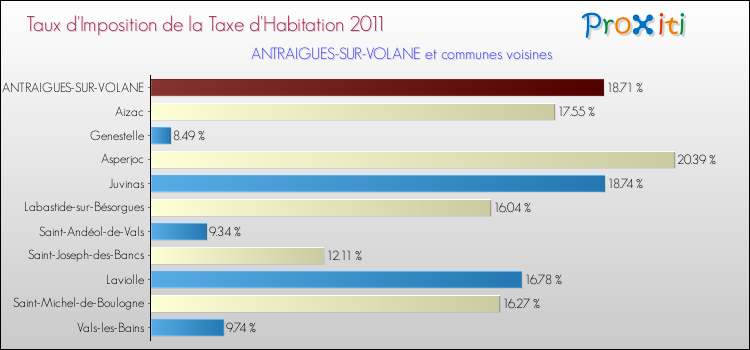 Taux d'imposition de la taxe d'habitation 2011 pour ANTRAIGUES-SUR-VOLANE et les communes proches Comparaison des taux d'imposition de la taxe d'habitation 2011 pour ANTRAIGUES-SUR-VOLANE et les communes voisines