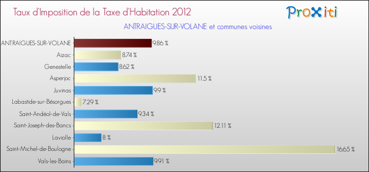 Taux d'imposition de la taxe d'habitation 2012 pour ANTRAIGUES-SUR-VOLANE et les communes proches Comparaison des taux d'imposition de la taxe d'habitation 2012 pour ANTRAIGUES-SUR-VOLANE et les communes voisines