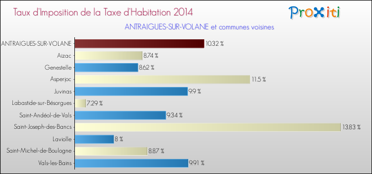 Taux d'imposition de la taxe d'habitation 2014 pour ANTRAIGUES-SUR-VOLANE et les communes proches Comparaison des taux d'imposition de la taxe d'habitation 2014 pour ANTRAIGUES-SUR-VOLANE et les communes voisines
