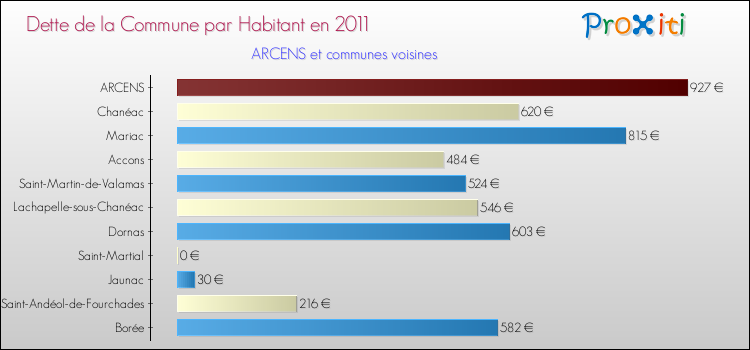 Dette par habitant de la commune en 2011 pour ARCENS et les communes proches Comparaison de la dette par habitant de la commune en 2011 pour ARCENS et les communes voisines