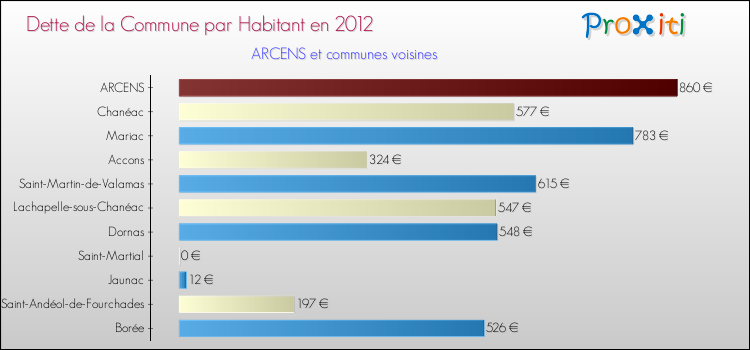 Dette par habitant de la commune en 2012 pour ARCENS et les communes proches Comparaison de la dette par habitant de la commune en 2012 pour ARCENS et les communes voisines