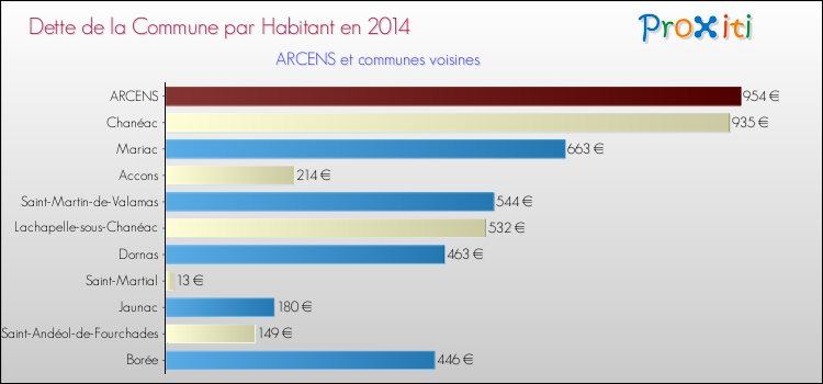 Dette par habitant de la commune en 2014 pour ARCENS et les communes proches Comparaison de la dette par habitant de la commune en 2014 pour ARCENS et les communes voisines