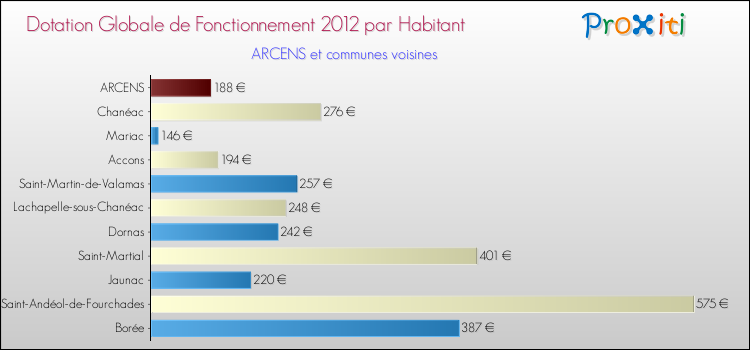 Montant des dotations globales de fonctionnement DGF par Habitant pour ARCENS et les communes proches Comparaison des des dotations globales de fonctionnement DGF par habitant pour ARCENS et les communes voisines
