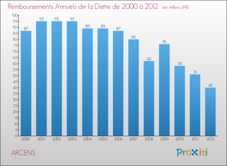 Evolution de l'annuité de la dette pour la commune de ARCENS de 2000 à 2012 Annuités de la dette pour ARCENS de 2000 à 2012