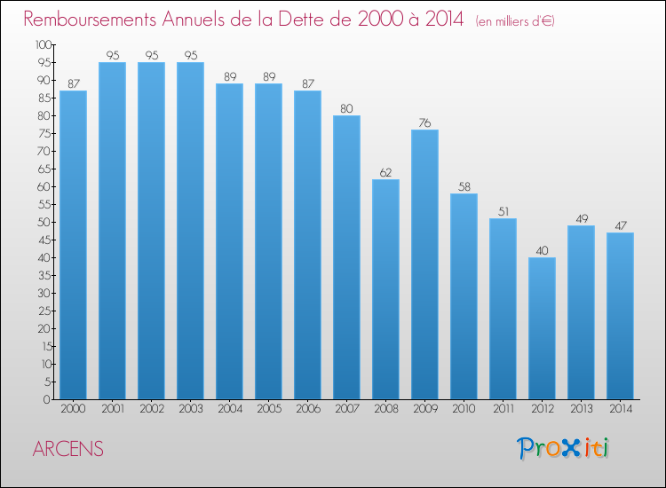 Evolution de l'annuité de la dette pour la commune de ARCENS de 2000 à 2014 Annuités de la dette pour ARCENS de 2000 à 2014