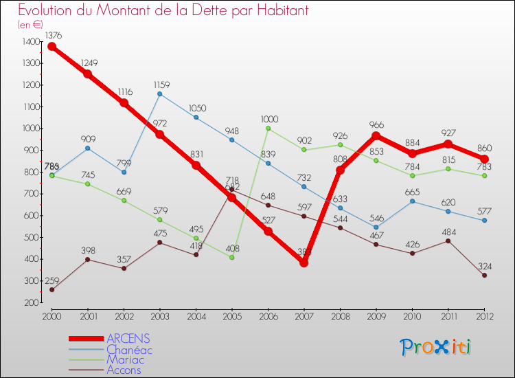 Evolution de la dette par habitant pour la commune de ARCENS et les communes proches de 2000 à 2012 Comparaison de la dette par habitant pour ARCENS et les communes voisines de 2000 à 2012