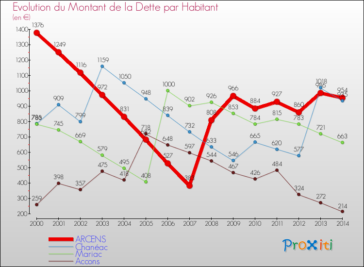 Evolution de la dette par habitant pour la commune de ARCENS et les communes proches de 2000 à 2014 Comparaison de la dette par habitant pour ARCENS et les communes voisines de 2000 à 2014