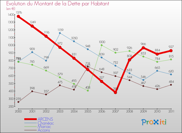 Evolution de la dette par habitant pour la commune de ARCENS et les communes proches Comparaison de la dette par habitant pour ARCENS et les communes voisines