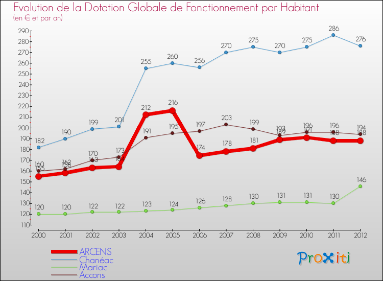 Evolution et montant de la dotation globale de fonctionnement par Habitant pour ARCENS et les communes proches Comparaison des dotations globales de fonctionnement par habitant pour ARCENS et les communes voisines