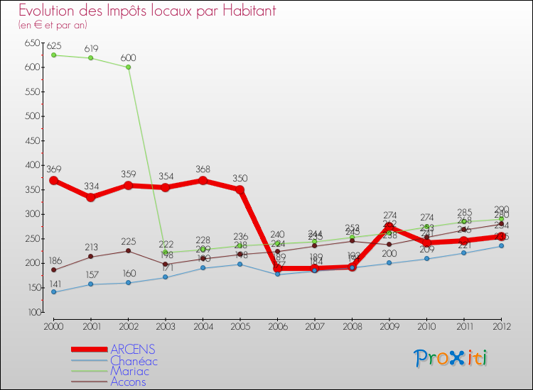 Evolution et montant des impôts locaux par Habitant pour ARCENS et les communes proches Comparaison des impôts locaux par habitant pour ARCENS et les communes voisines