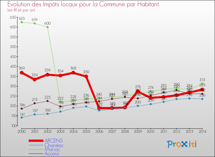 Evolution et montant des impôts locaux par Habitant pour ARCENS et les communes proches de 2000 à 2014 Comparaison des impôts locaux par habitant pour ARCENS et les communes voisines de 2000 à 2014