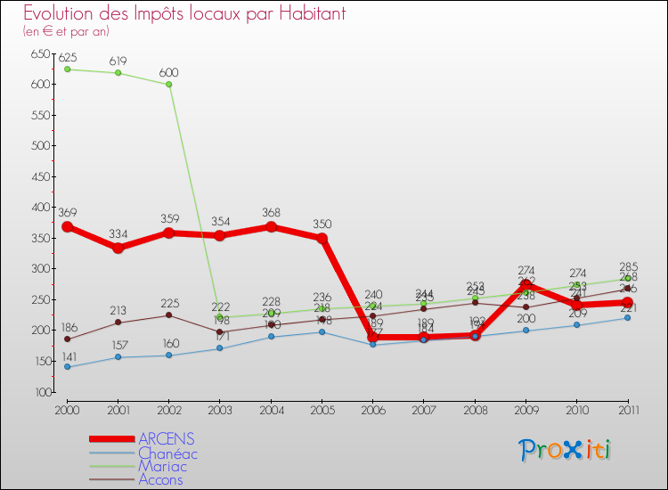 Evolution et montant des impôts locaux par Habitant pour ARCENS et les communes proches Comparaison des impôts locaux par habitant pour ARCENS et les communes voisines
