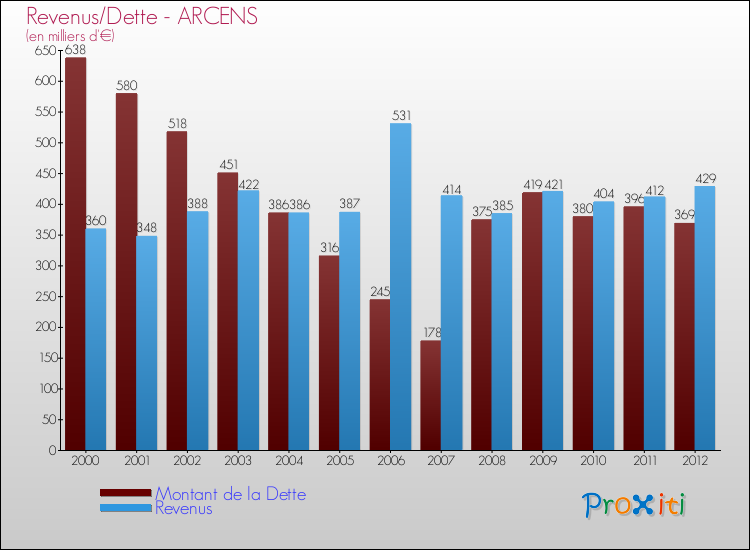 Evolution comparée de la dette et des revenus pour la commune de ARCENS de 2000 à 2012 Comparaison de la dette et des revenus pour ARCENS de 2000 à 2012