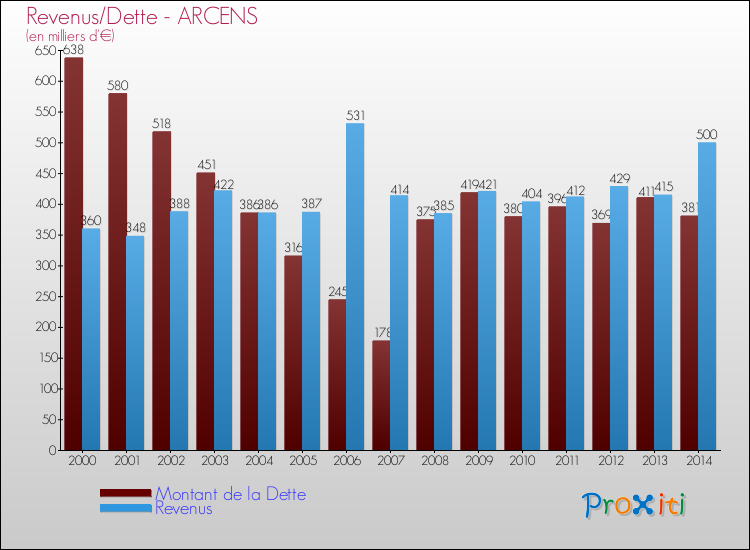 Evolution comparée de la dette et des revenus pour la commune de ARCENS de 2000 à 2014 Comparaison de la dette et des revenus pour ARCENS de 2000 à 2014