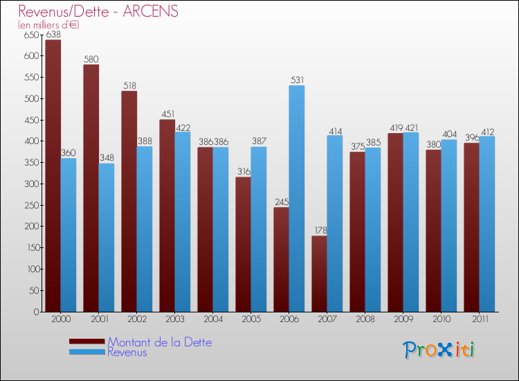 Evolution comparée de la dette et des revenus pour la commune de ARCENS de 2000 à 2011 Comparaison de la dette et des revenus pour ARCENS de 2000 à 2011