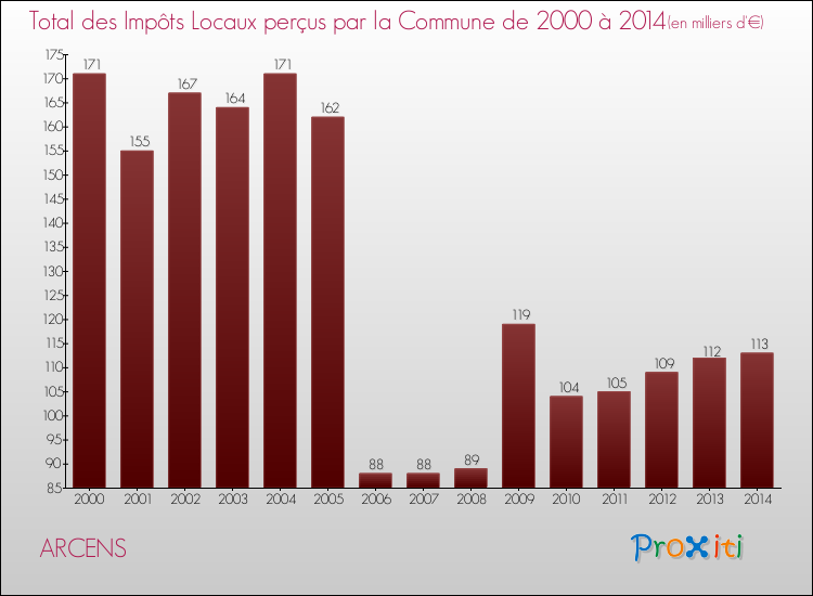 Evolution des Impôts Locaux pour la commune de ARCENS de 2000 à 2014 Evolution des Impôts Locaux pour ARCENS de 2000 à 2014