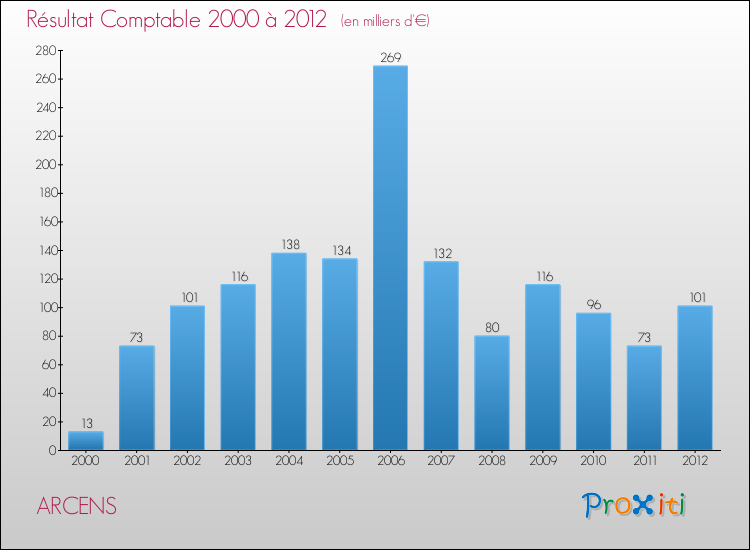 Evolution du résultat comptable pour la commune de ARCENS de 2000 à 2012 Evolution du résultat comptable pour ARCENS de 2000 à 2012