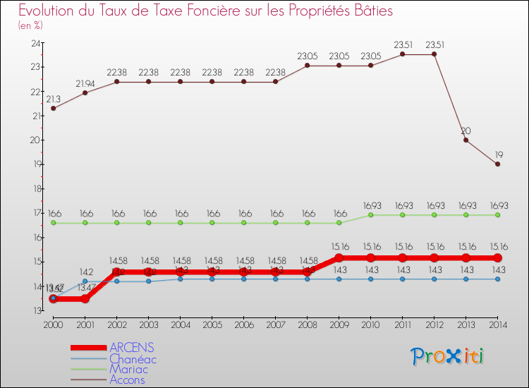 Evolution du taux de la taxe foncière sur le bati pour ARCENS et les communes proches de 2000 à 2014 Comparaison des taux de taxe foncière sur le bati pour ARCENS et les communes voisines de 2000 à 2014