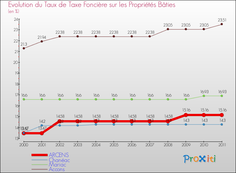 Evolution du taux de la taxe foncière sur le bati pour ARCENS et les communes proches Comparaison des taux de taxe foncière sur le bati pour ARCENS et les communes voisines