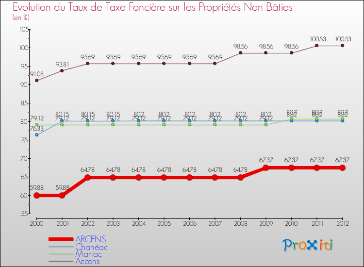 Evolution du taux de la taxe foncière sur les immeubles et terrains non batis pour ARCENS et les communes proches de 2000 à 2012 Comparaison des taux de la taxe foncière sur les immeubles et terrains non batis pour ARCENS et les communes voisines de 2000 à 2012