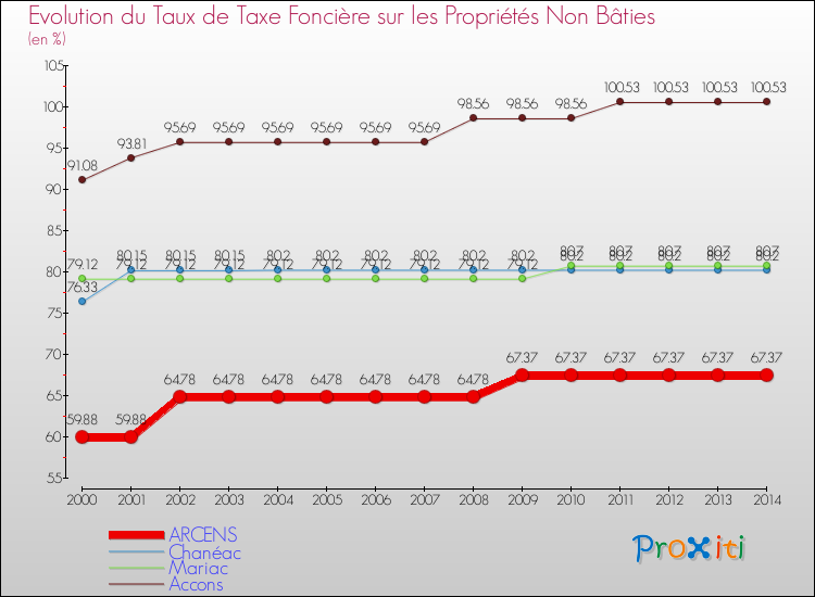 Evolution du taux de la taxe foncière sur les immeubles et terrains non batis pour ARCENS et les communes proches de 2000 à 2014 Comparaison des taux de la taxe foncière sur les immeubles et terrains non batis pour ARCENS et les communes voisines de 2000 à 2014