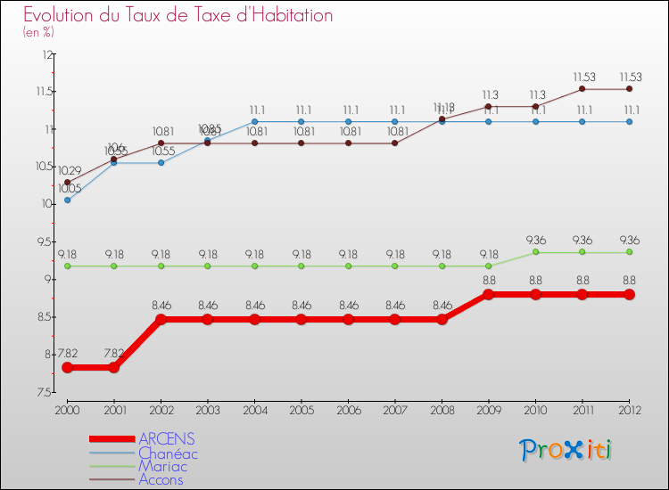 Evolution du taux de la taxe d'habitation pour ARCENS et les communes proches Comparaison des taux de la taxe d'habitation pour ARCENS et les communes voisines