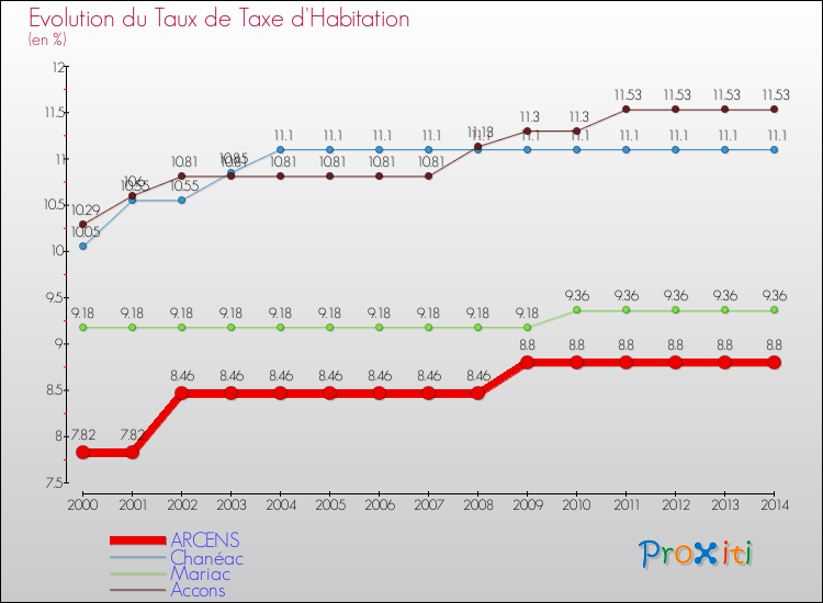 Evolution du taux de la taxe d'habitation pour ARCENS et les communes proches de 2000 à 2014 Comparaison des taux de la taxe d'habitation pour ARCENS et les communes voisines de 2000 à 2014