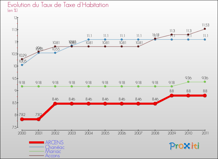 Evolution du taux de la taxe d'habitation pour ARCENS et les communes proches Comparaison des taux de la taxe d'habitation pour ARCENS et les communes voisines