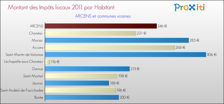 Montant des impôts locaux par Habitant pour ARCENS et les communes proches Comparaison des impôts locaux par habitant pour ARCENS et les communes voisines
