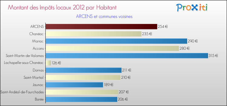 Montant des impôts locaux par Habitant pour ARCENS et les communes proches Comparaison des impôts locaux par habitant pour ARCENS et les communes voisines