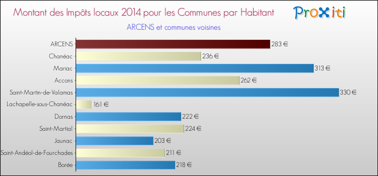 Montant des impôts locaux par Habitant pour ARCENS et les communes proches en 2014 Comparaison des impôts locaux par habitant pour ARCENS et les communes voisines en 2014