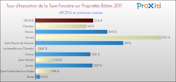 Taux d'imposition de la taxe foncière sur le bati 2011 pour ARCENS et les communes proches Comparaison des taux d'imposition de la taxe foncière sur le bati 2011 pour ARCENS et les communes voisines