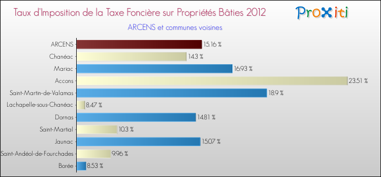 Taux d'imposition de la taxe foncière sur le bati 2012 pour ARCENS et les communes proches Comparaison des taux d'imposition de la taxe foncière sur le bati 2012 pour ARCENS et les communes voisines