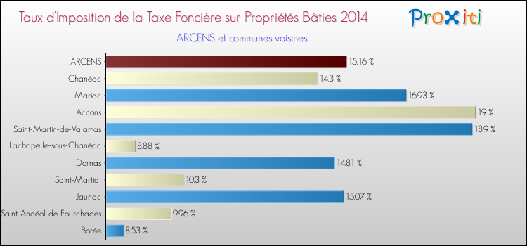 Taux d'imposition de la taxe foncière sur le bati 2014 pour ARCENS et les communes proches Comparaison des taux d'imposition de la taxe foncière sur le bati 2014 pour ARCENS et les communes voisines
