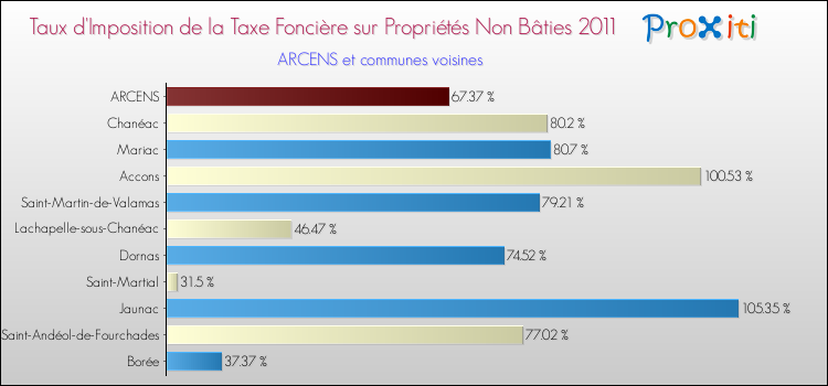 Taux d'imposition de la taxe foncière sur les immeubles et terrains non batis 2011 pour ARCENS et les communes proches Comparaison des taux d'imposition de la taxe foncière sur les immeubles et terrains non batis 2011 pour ARCENS et les communes voisines